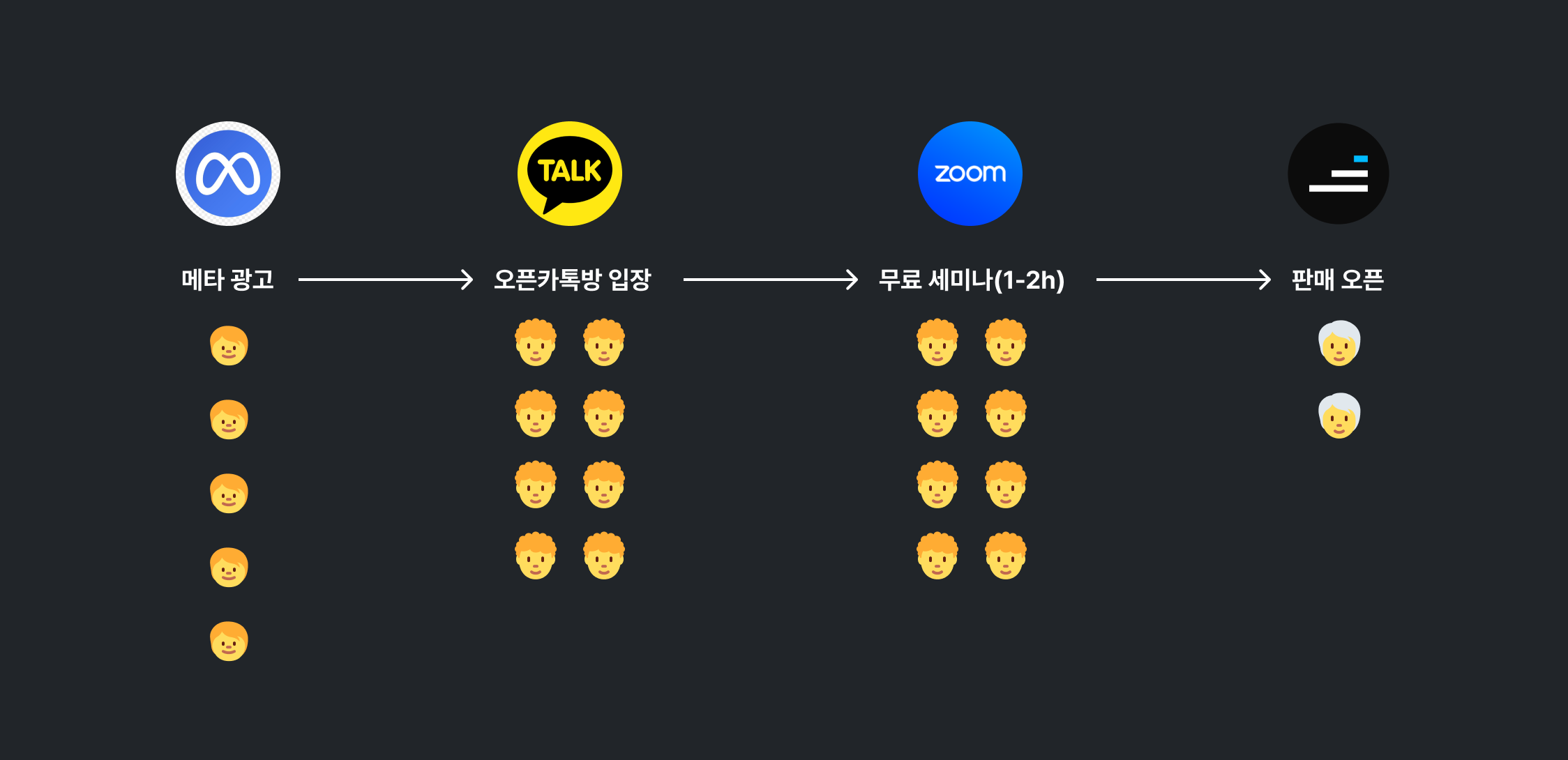 이창민 대표님이 알려준 웨비나 퍼널 (메타로 무료 세미나를 통해 사람을 모으고, 세미나 후 판매)