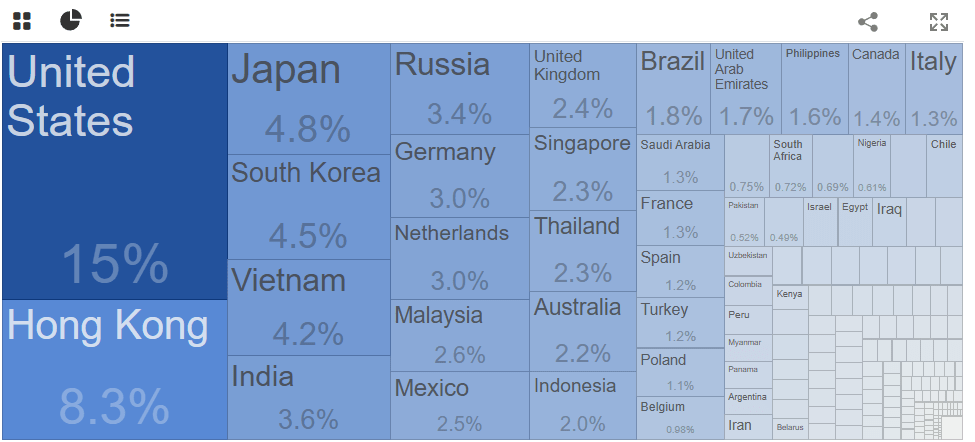 Figure 4 - Chinese Export Countries (tradingeconomics)