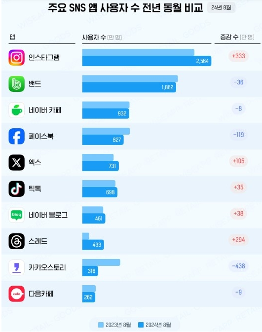 와이즈앱·리테일·굿즈가 한국인 안드로이드와 iOS 스마트폰 사용자를 대상으로 SNS 앱 사용 현황을 표본 조사한 결과. <출처=와이즈앱·리테일·굿즈>