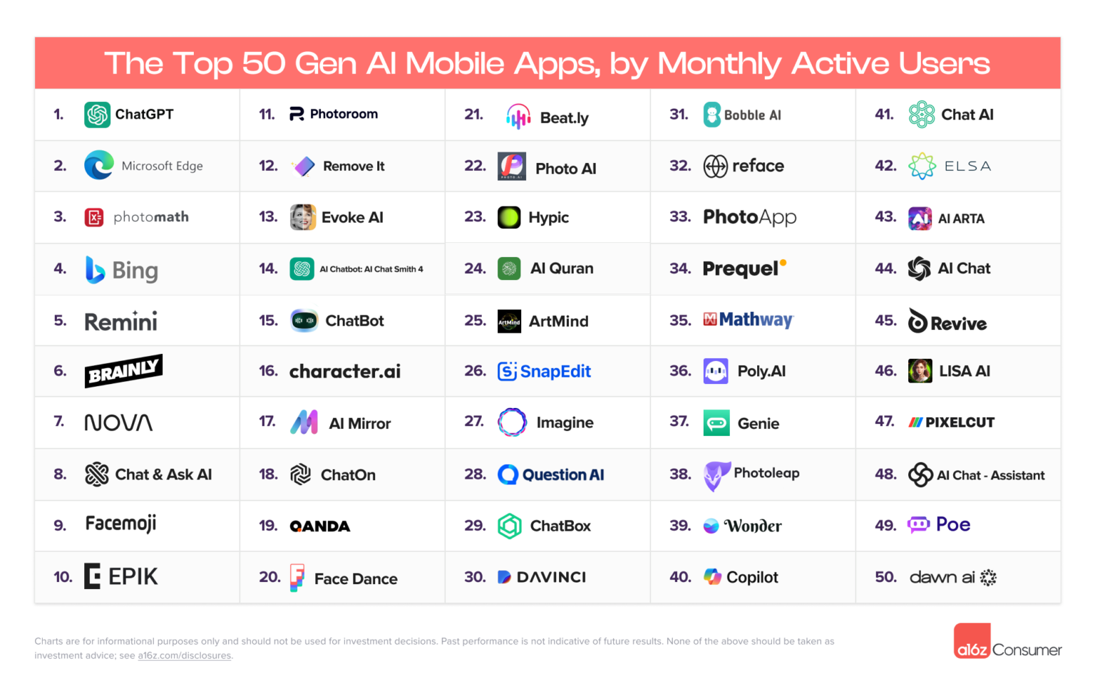 월간 방문 수 기준 상위 50개의 Gen AI 모바일 앱