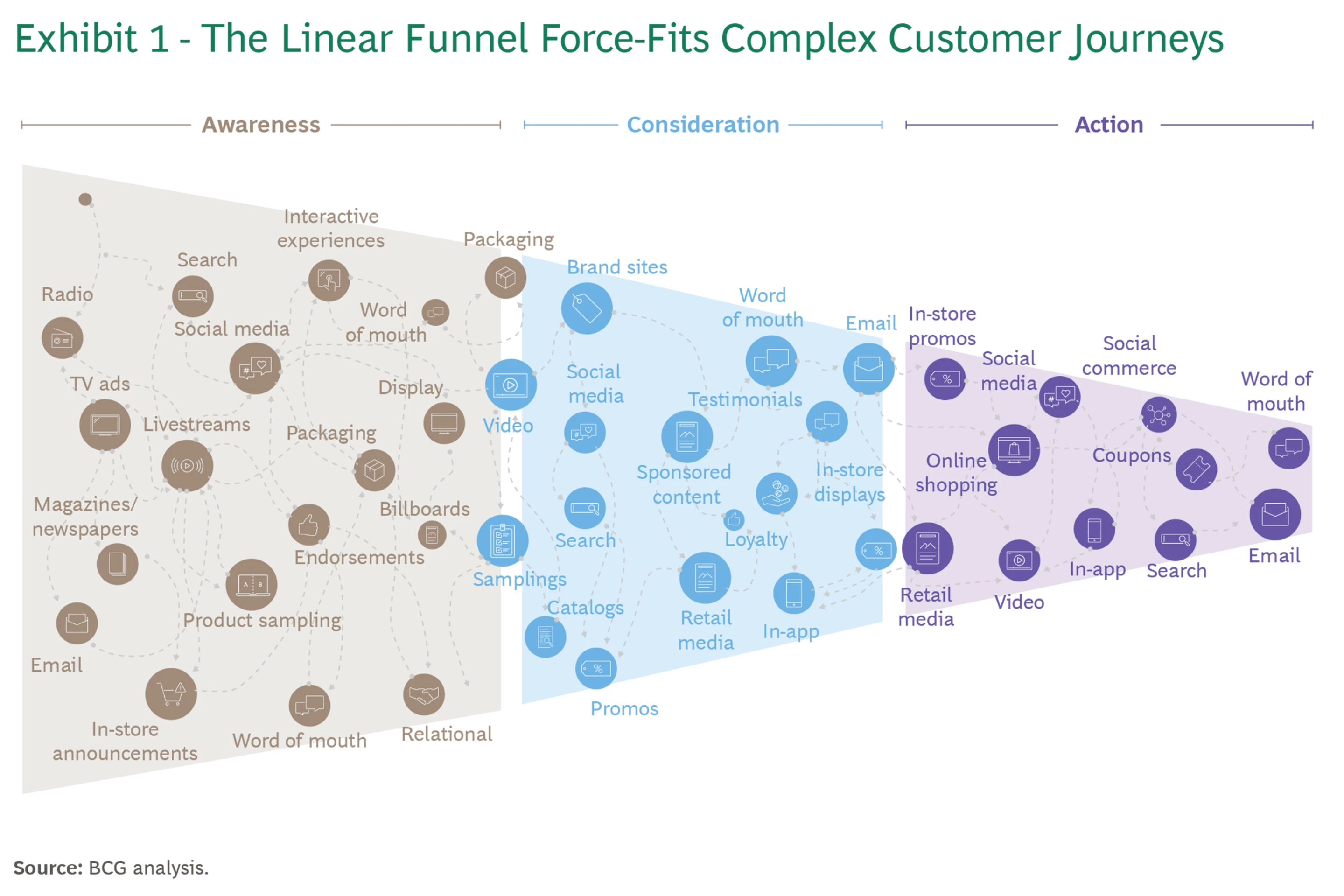 퍼널 안에서 복잡하게 얽힌 고객 여정들 (출처: BCG)