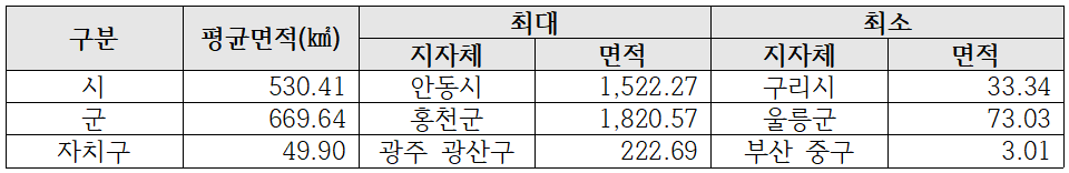 [표2] 시·군·구별 면적 비교