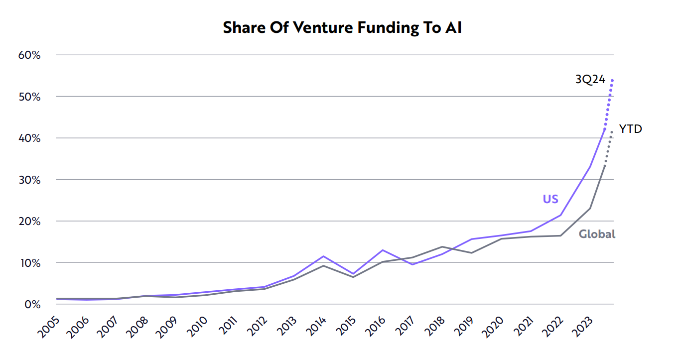 AI 벤처 투자 비중 <출처: ARK Investment Management LLC, 2024>