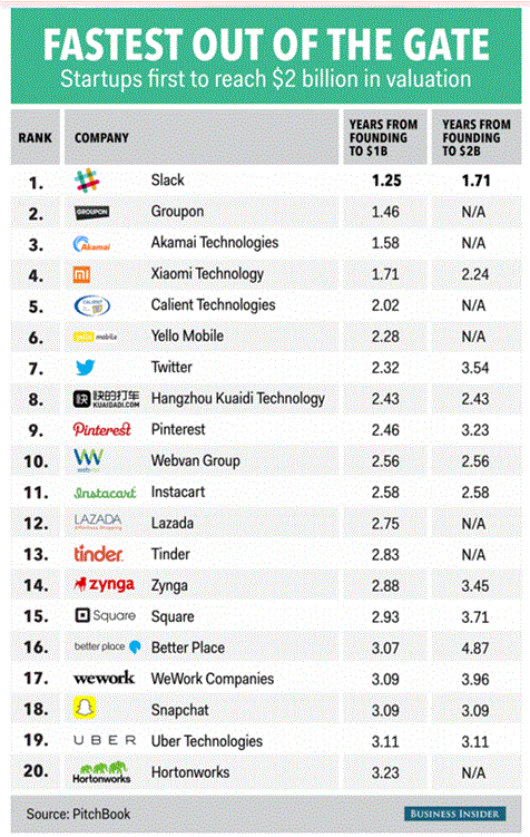기업가치 1조를 가장 빨리 찍은 회사들 순위,중간에 이상한 옐로모바일이 있다