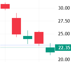 이벤트 발생 D-4 주가 움직임