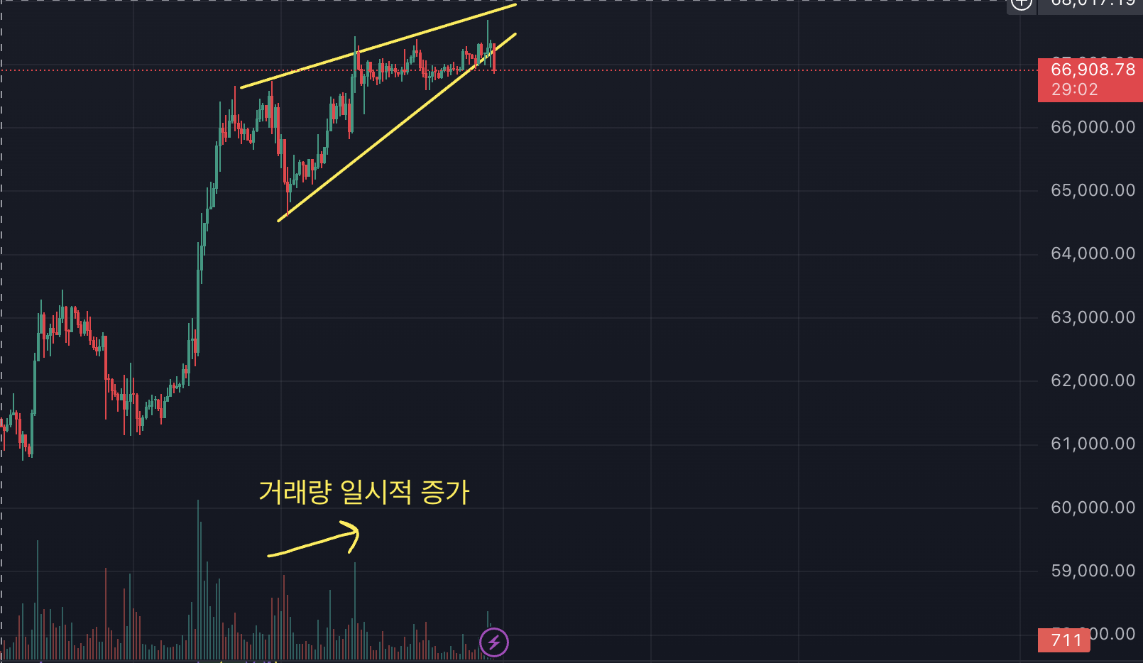 비트코인 차트, 1시간봉