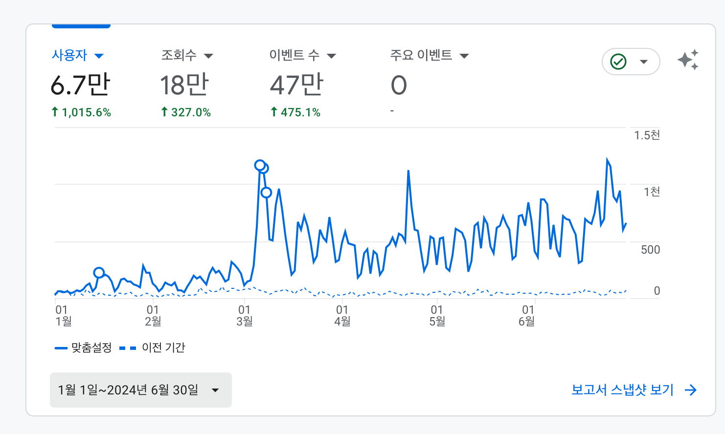 챗GPT로 1000% 성장한 구글 SEO 개인 블로그 | 6.7만 방문자 달성 비결의 썸네일 이미지