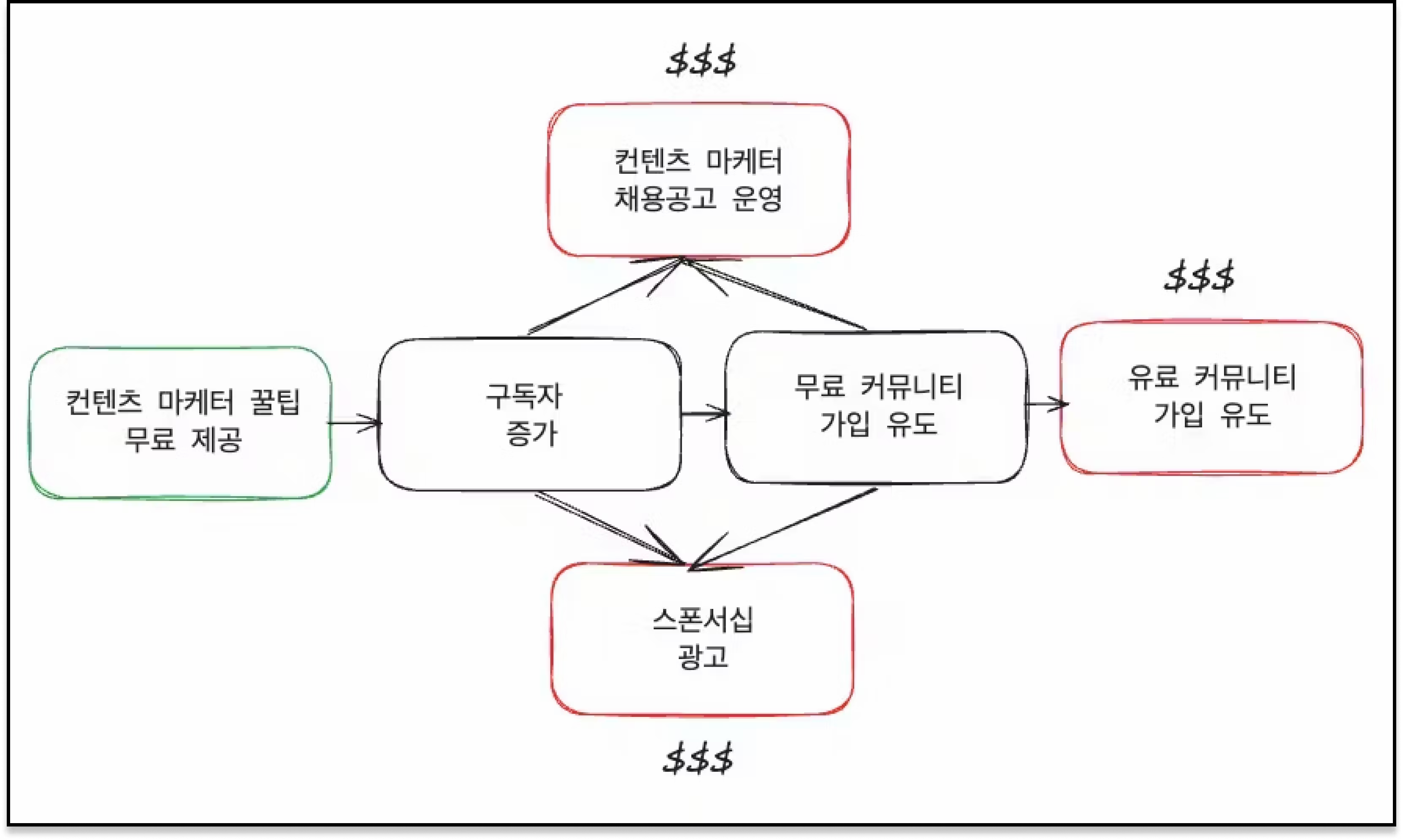 슈퍼패스의 비즈니스 구조. 스무스하게 연결되어 있다.