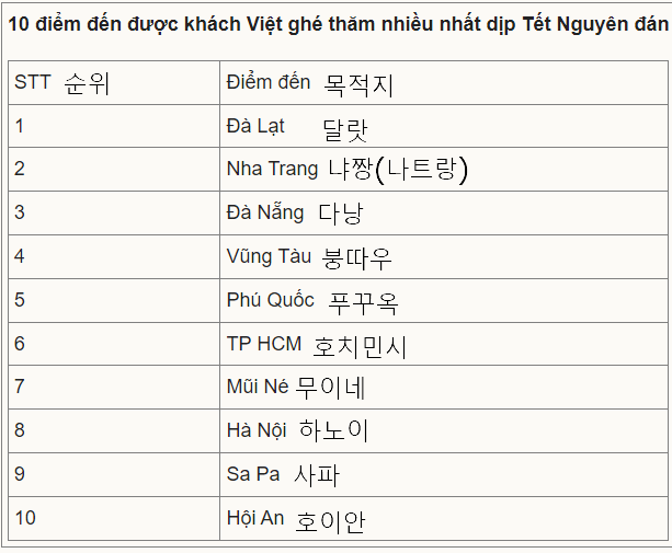 설 연휴 베트남 관광객이 가장 많이 방문하는 여행지 10곳
