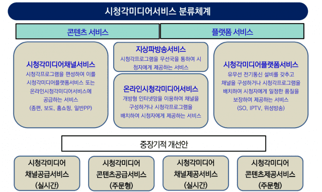 시청각미디어서비스법 분류체계 이미지