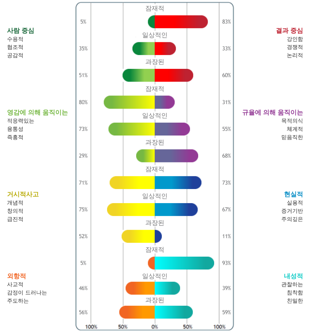 페르소나에 맞춰 4가지 컬러 성향을 사용하는 모습 ©2020 Lumina Learning