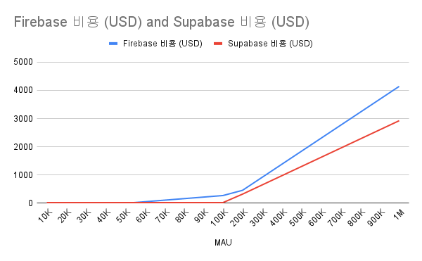 MAU별 로그인 비용 추세