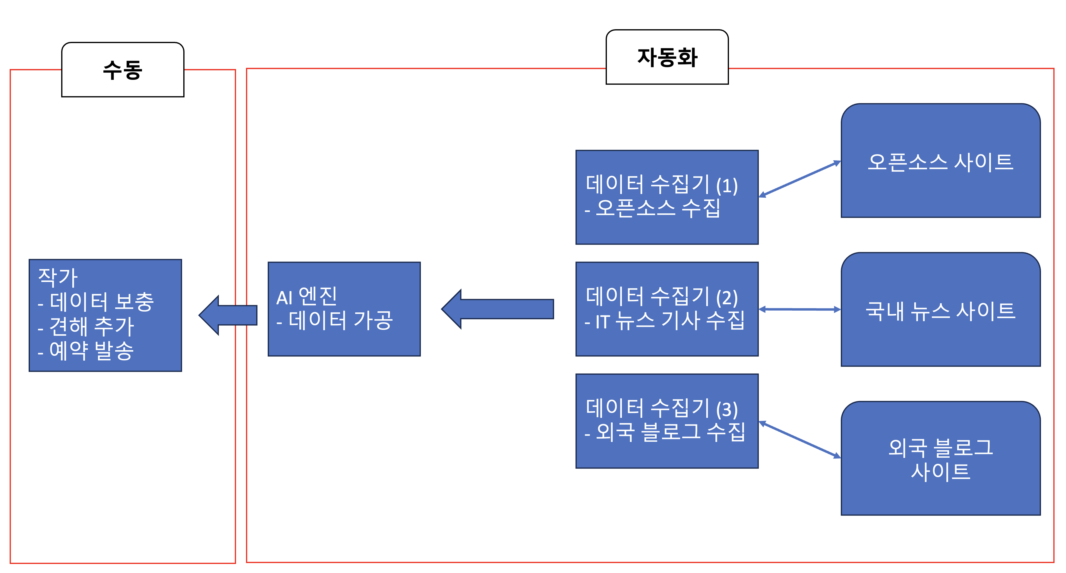 (구버전) 워크 프로세스