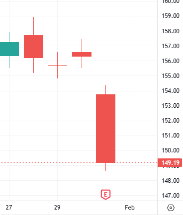지난 밤까지 주가 움직임