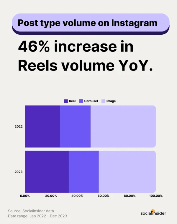 계속해서 증가하는 릴스의 비중 <출처: InfluencerMarketingHub>