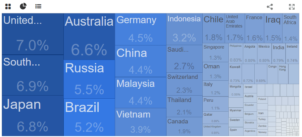 Figure 3 - Chinese Import Countries (tradingeconomics)