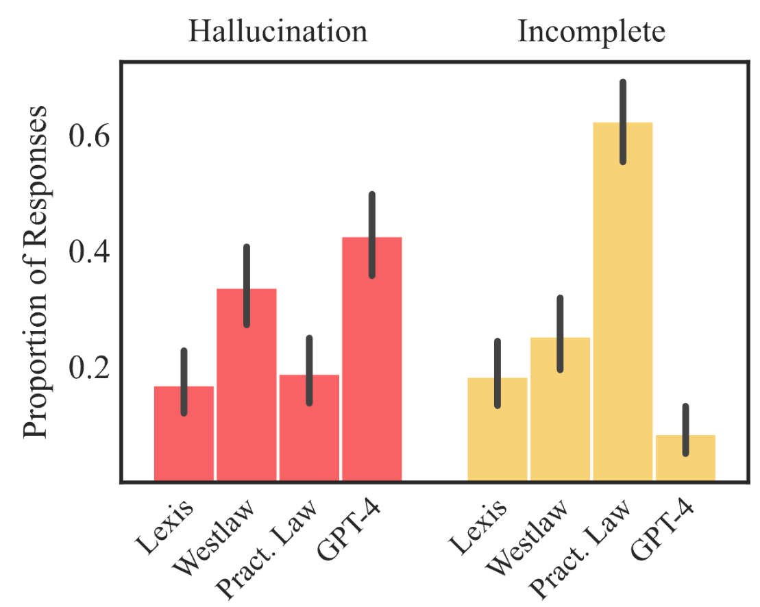 https://hai.stanford.edu/news/ai-trial-legal-models-hallucinate-1-out-6-or-more-benchmarking-queries