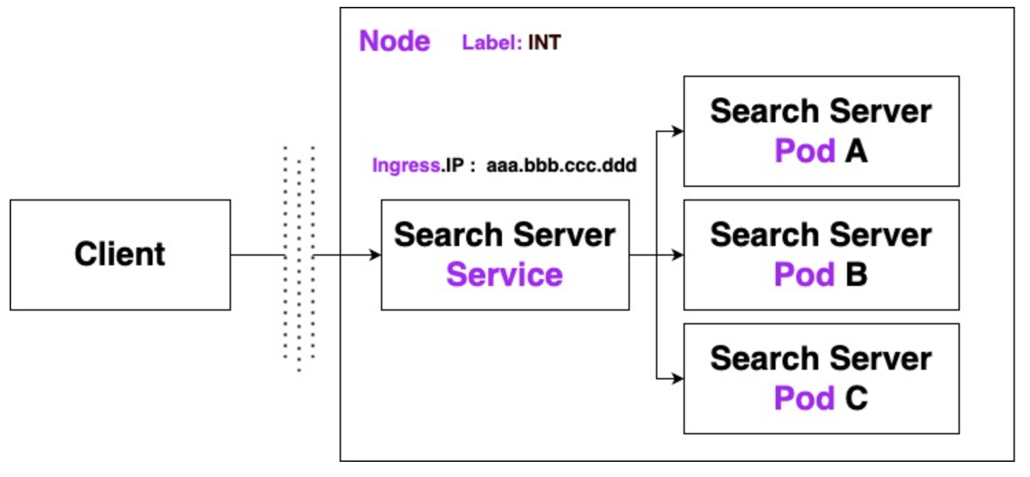 Node 에 Pod가 존재한다.