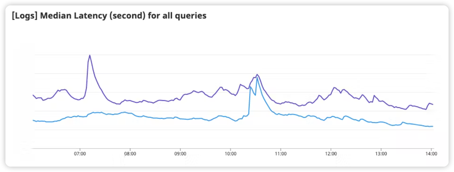 출처:https://www.datadoghq.com/blog/engineering/introducing-husky/#fn:1