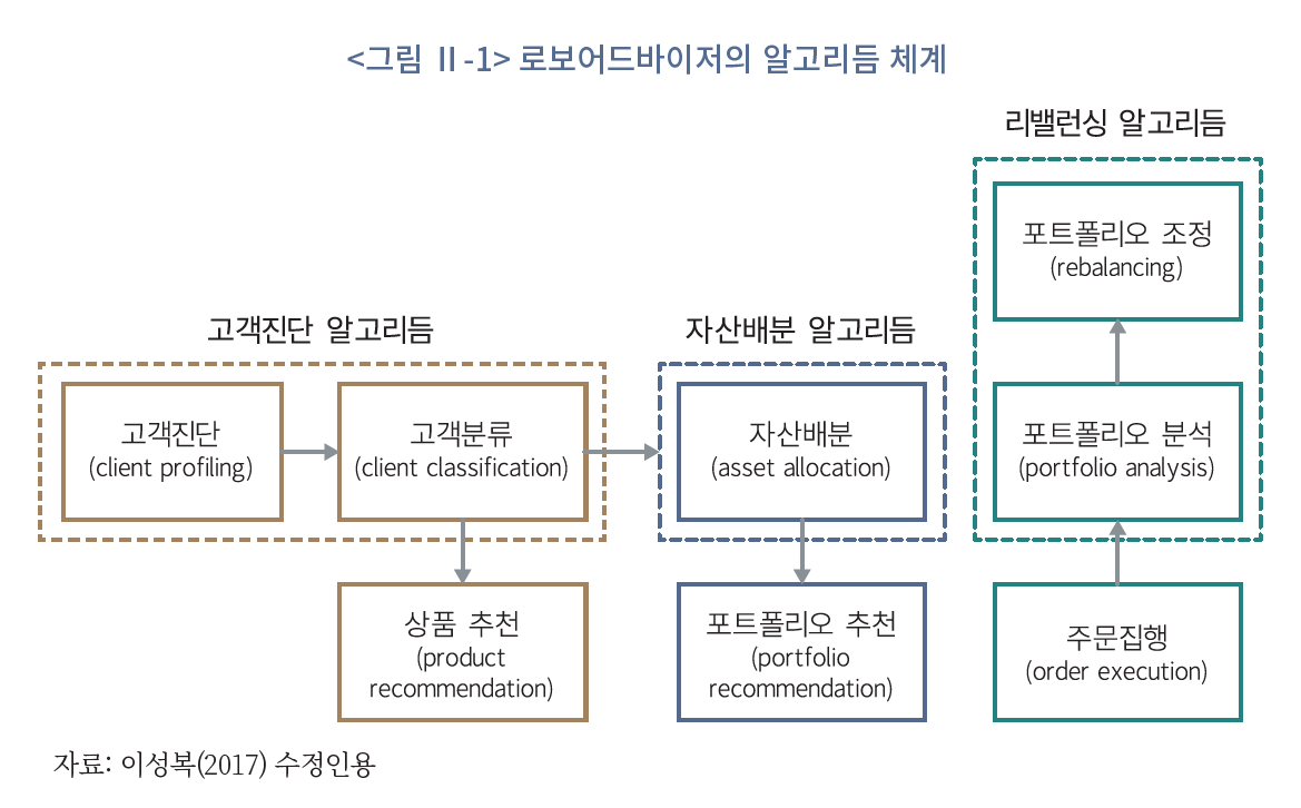 출처: 이성복(2021), 국내 로보어드바이저 현황과 성과 분석, 자본시장연구원, p. 9.