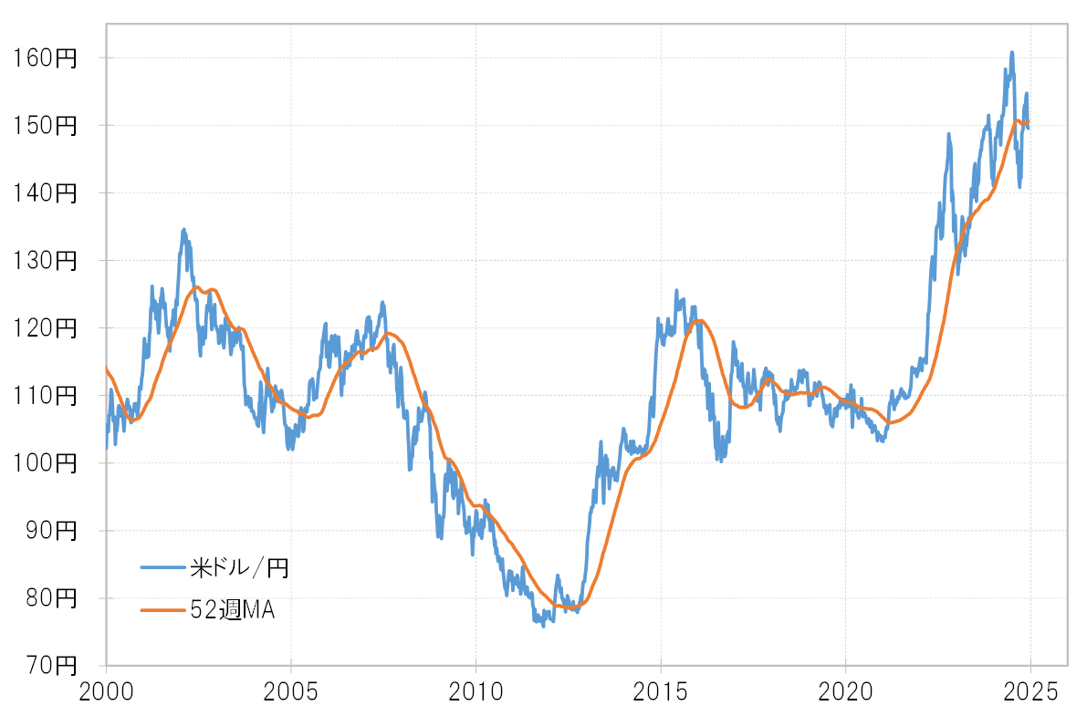 달러/엔 환율 추이