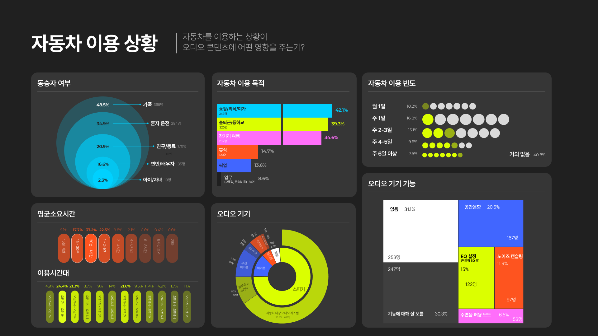 2023 AUX Report - 자동차 이용 상황 @Lab CHASM