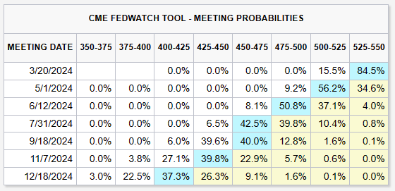 https://www.cmegroup.com/markets/interest-rates/cme-fedwatch-tool.html