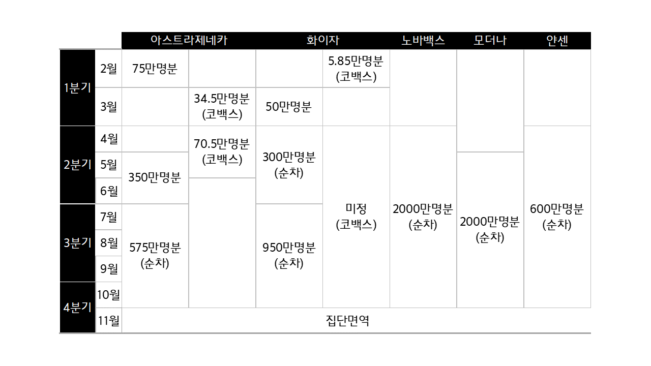 코로나19 백신 국내 도입 시기 (2021.03.11 기준)