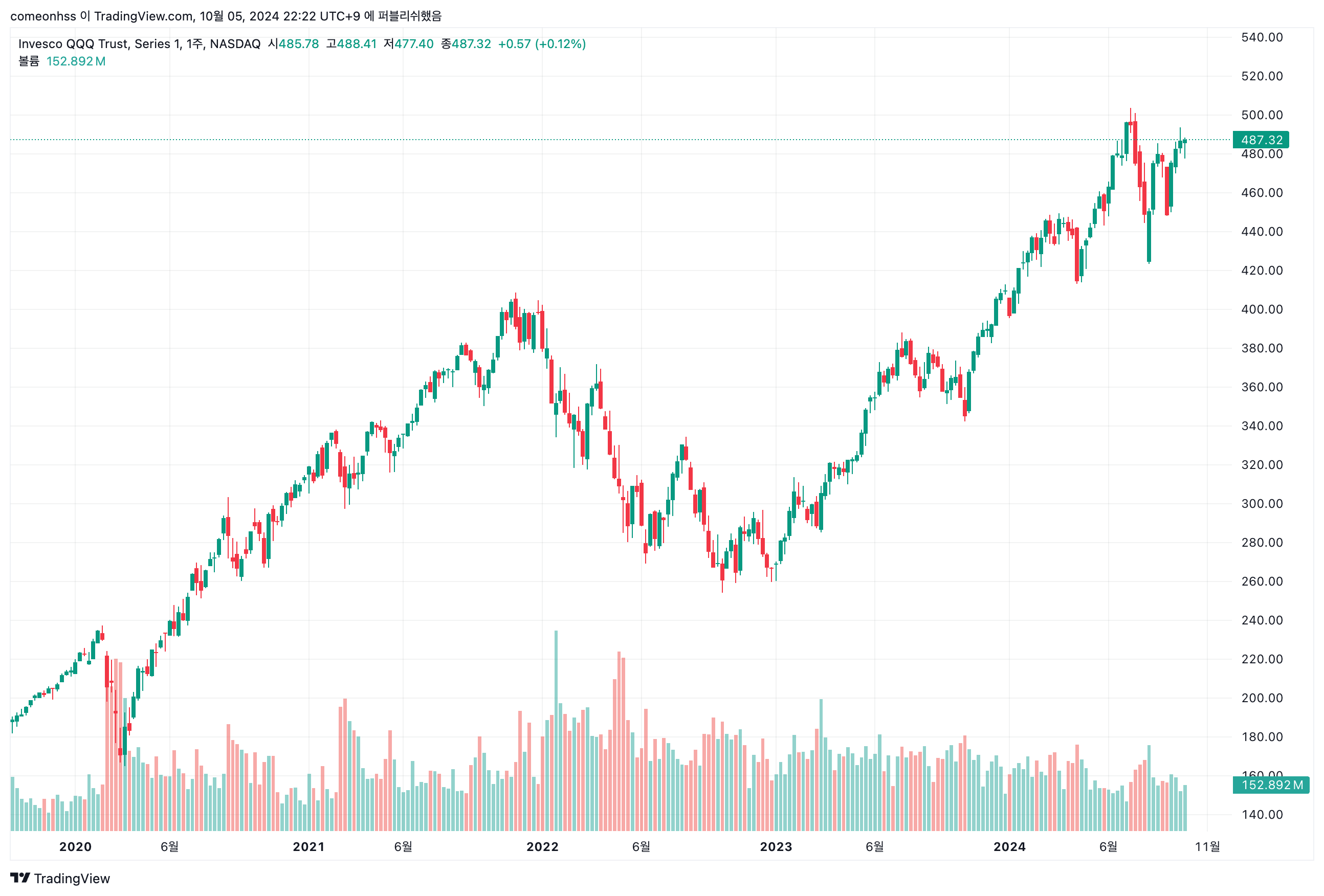 지난 5년 (출처: Trading View)