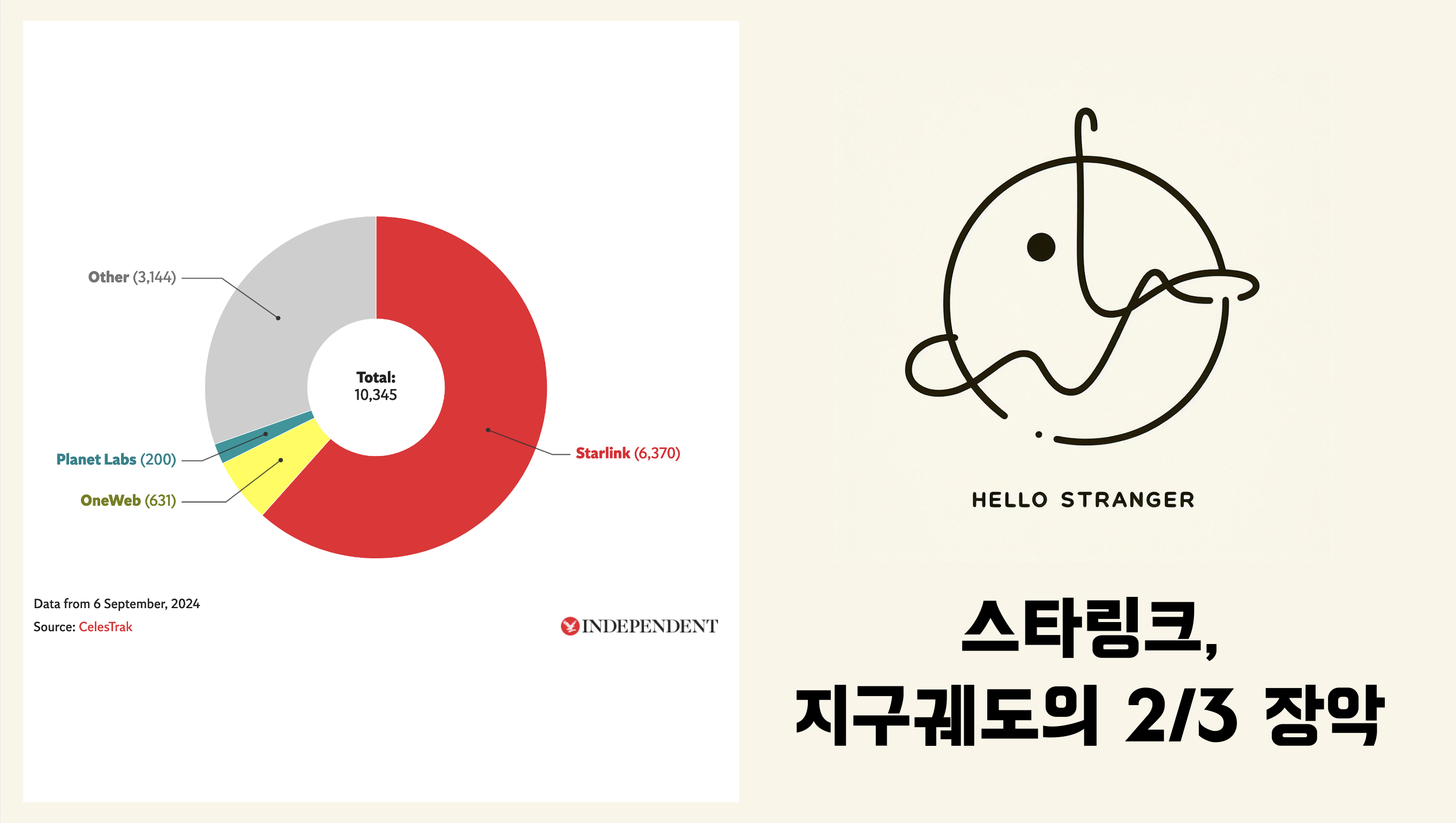 SpaceX의 Starlink 네트워크가 7,000개 위성 발사를 기념하며 지구 궤도를 도는 활성 위성의 62%를 차지하게 되었다. Starlink는 하루 평균 3개의 위성을 발사하며 빠르게 확장하고 있으며, 이는 영국 스타트업 OneWeb을 포함한 경쟁사들을 압도하는 규모이다.