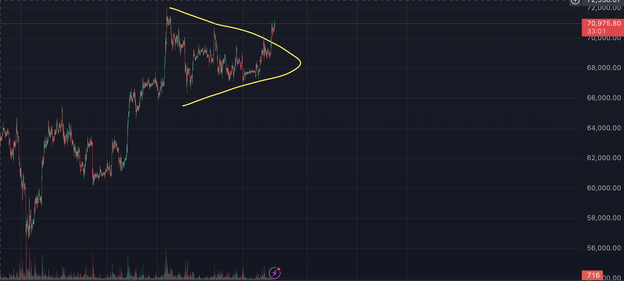 비트코인 차트, 1시간봉