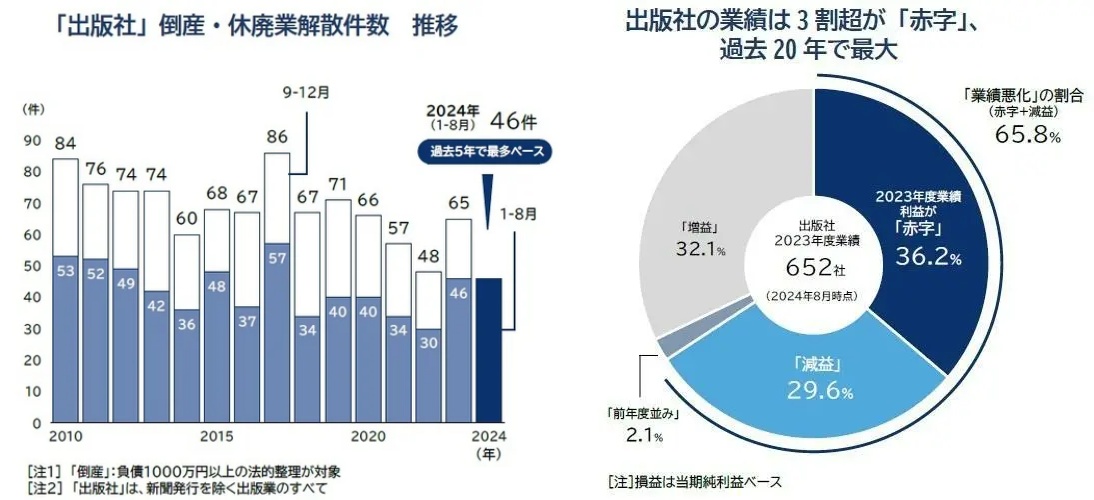 2010년부터 24년까지 도산과 휴∙페업한 출판사 추이() 출판사의 벌이 사정을 나타낸 그래프 적자가 36.2%, 이익이 늘어난 곳이 32.1%인 반면 그만큼의 출판사들이 감소된 실적을 내고 말았어요