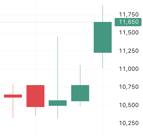 이벤트 발생 d-4 주가 움직임