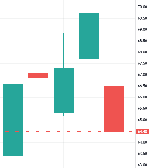 실적발표 D-4 주가 움직임