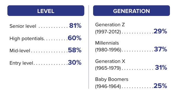 출처 : Defining New Coaching Culture Report (ICF, 2023)