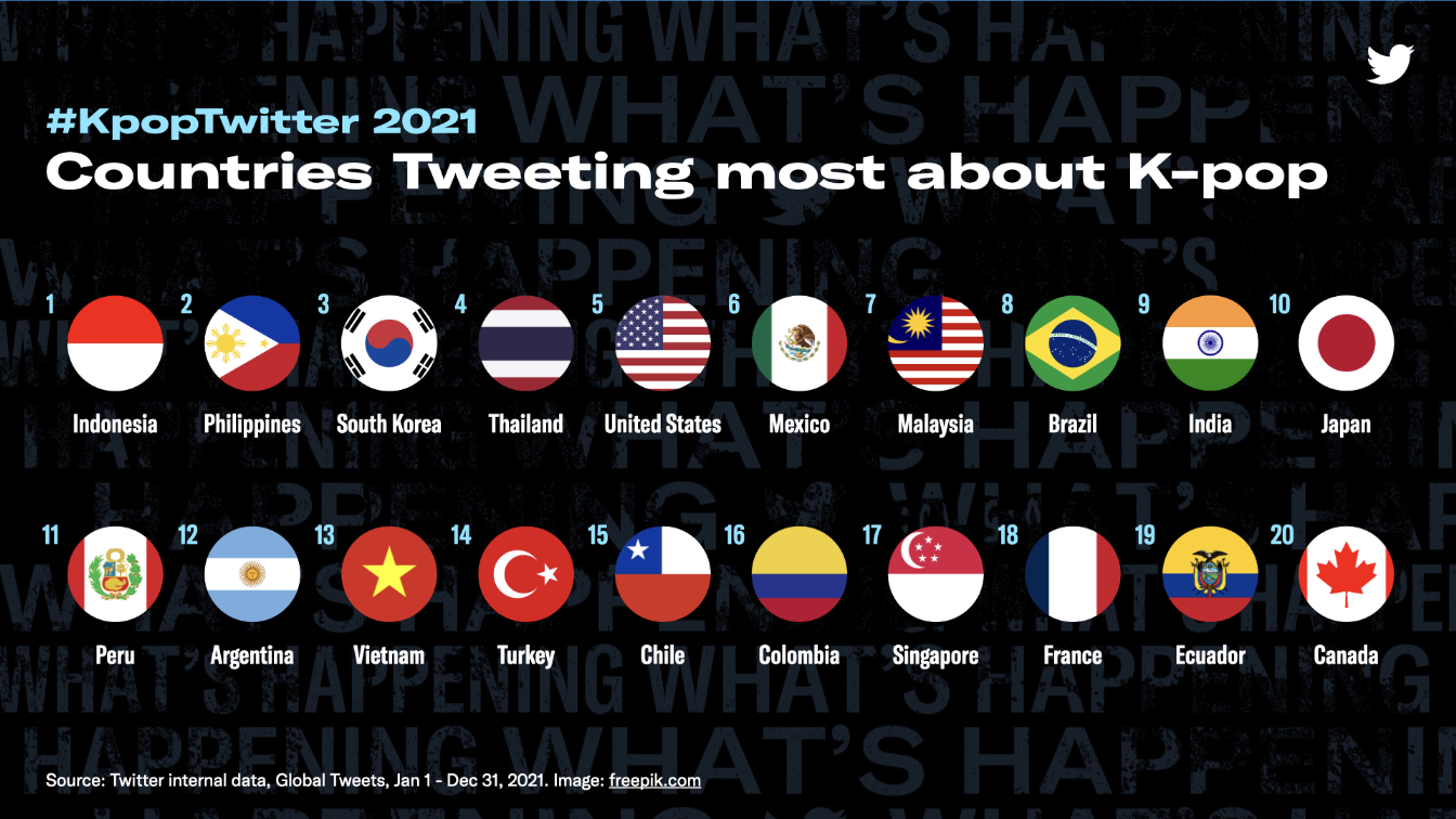 <b>2021 케이팝 관련 트윗을 가장 많이 한 국가 리스트 | 트위터 코리아 (2021)</b>
