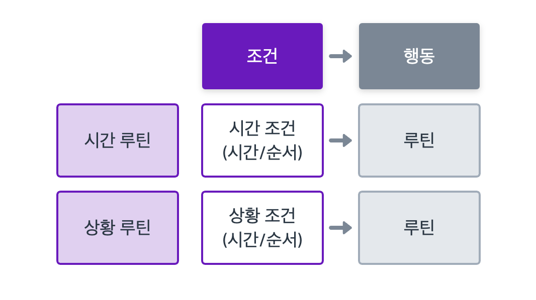 Source: LifeWare, 조건 -> 행동 관계