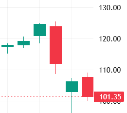 이벤트 발생 D-4 주가 움직임