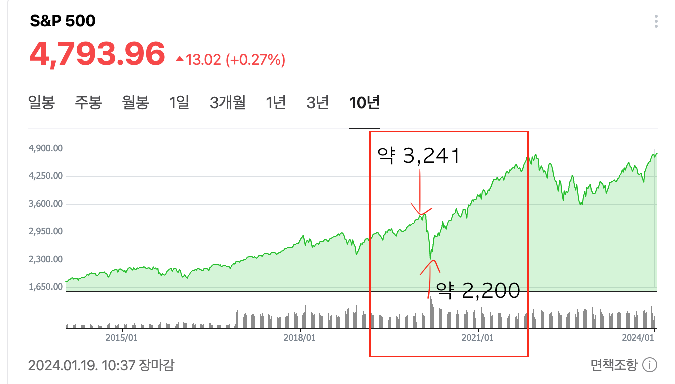 S&P 500 지수