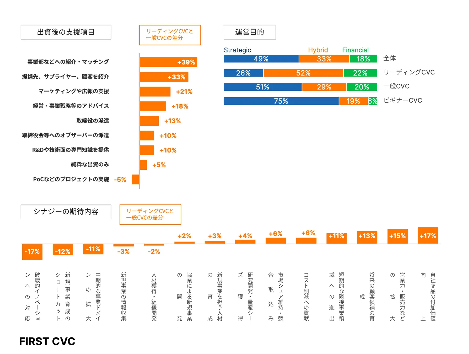 투자 이후 CVC의 지원 항목 (출처: First CVC)