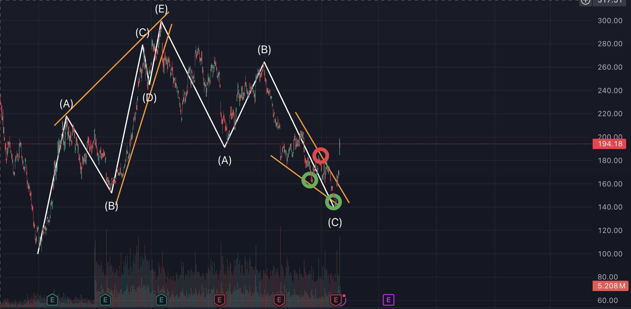 테슬라 차트, 4시간봉