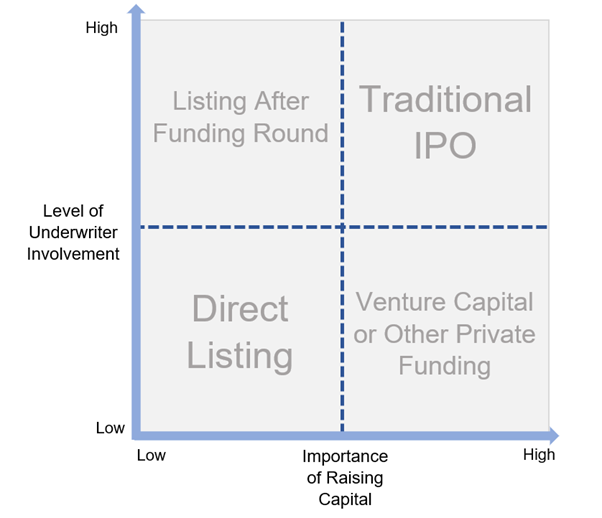 직상장: 상장 후, 자금을 추가로 모집하지 않고 기존 주식만 팝니다