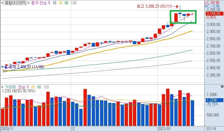 코스피 3,100선을 지지하면서 횡보하는 모습