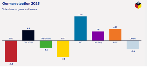 <그림>2021년&nbsp;20대 연방의회 선거 대비 각 정당별 득표율 증감