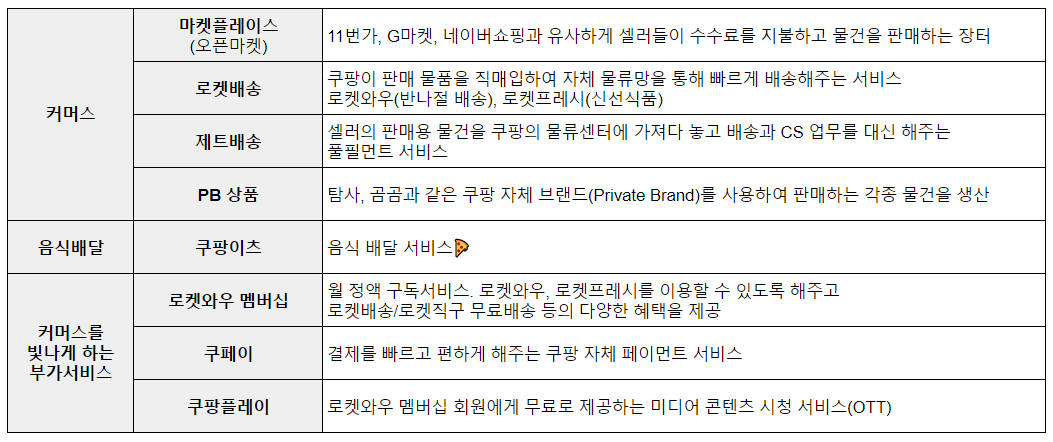 쿠팡 서비스 총정리