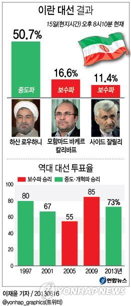 이란의 2013년 대선 결과. (출처: 연합뉴스)