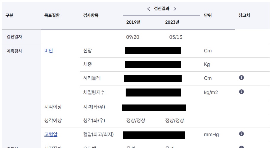 호니의 건강검진 결과