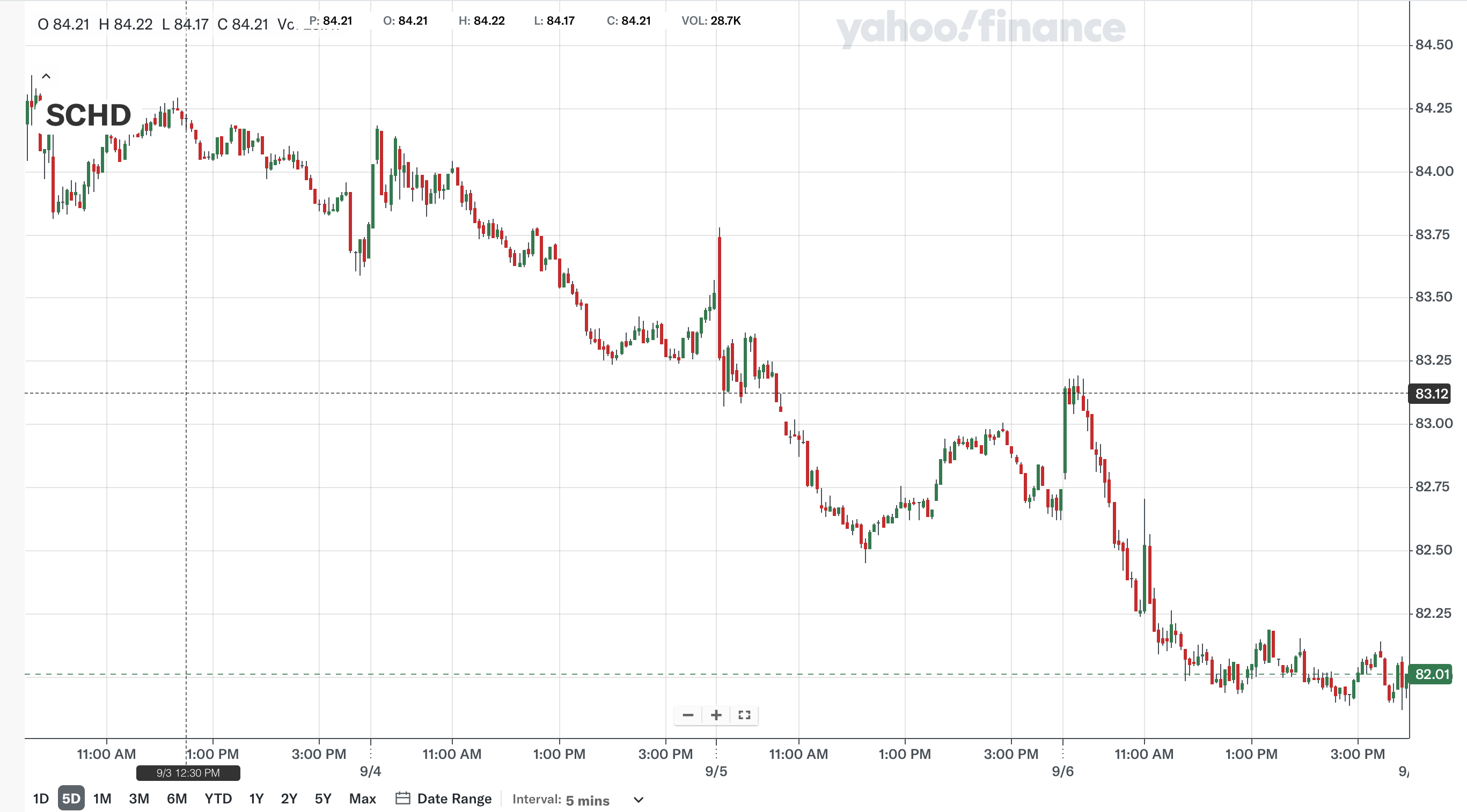 지난 주 (출처: Yahoo Finance)