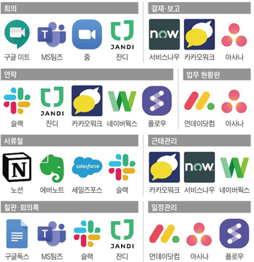 국내 서비스인 잔디, 플로우, 카카오워크 등도, 메신저 기능에 중점을 두고 있습니다