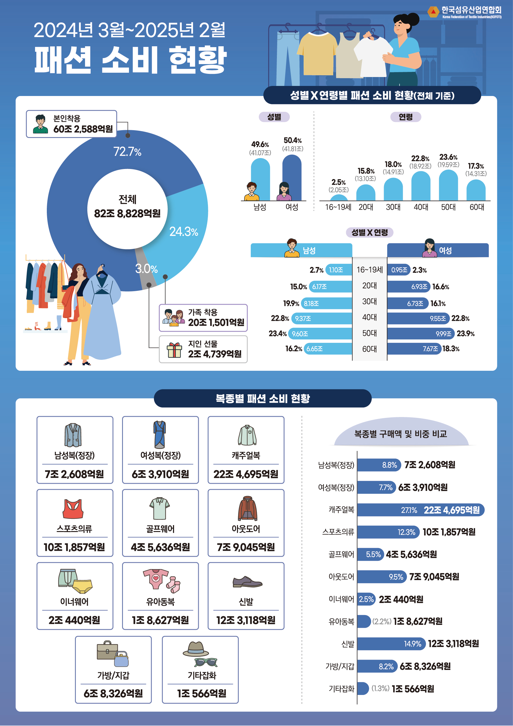1년간 패션에 83조원 소비(섬산련, '24년 3월~'25년 2월 패션 소비 실태조사 보고서)